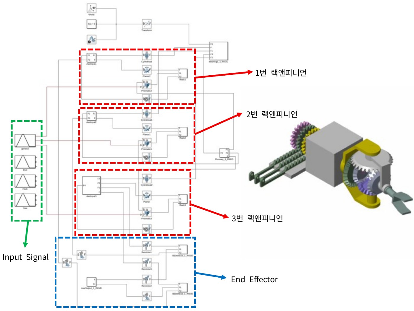 Simscape Multibody 전체 블록 다이어그램과 시뮬레이션 화면