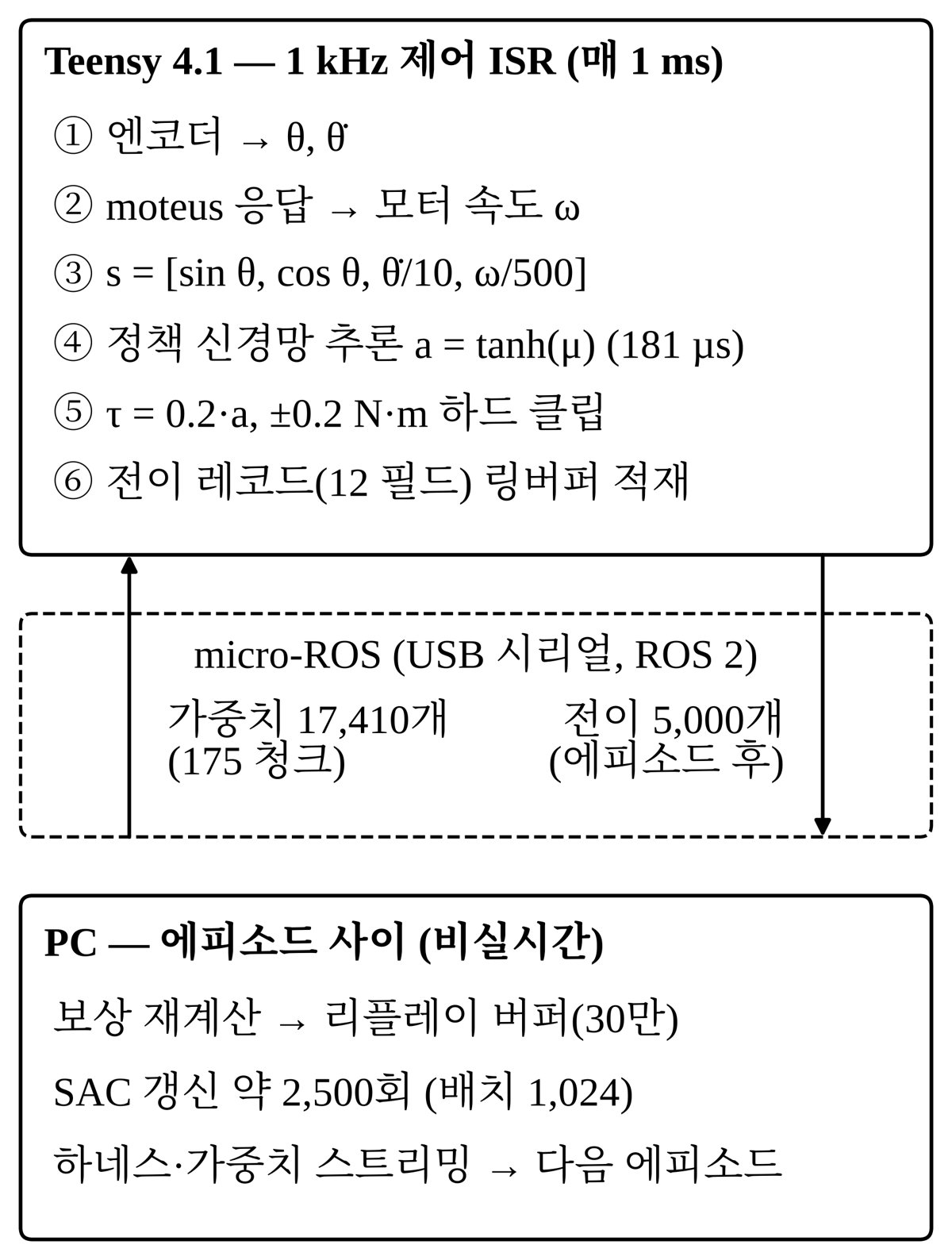 Teensy 4.1과 PC 사이 micro-ROS 통신 아키텍처
